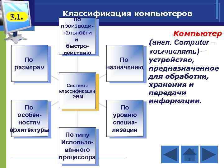 3. 1. Классификация компьютеров По производительности и быстродействию По размерам Компьютер (англ. Computer –