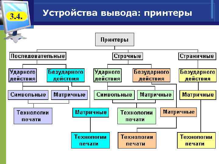 3. 4. Устройства вывода: принтеры 