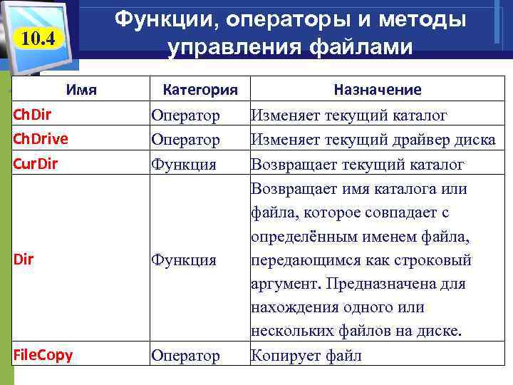 Функции, операторы и методы управления файлами 10. 4 Имя Ch. Dir Ch. Drive Cur.