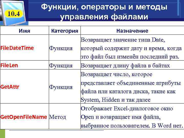 10. 4 Имя Функции, операторы и методы управления файлами Категория File. Date. Time Функция