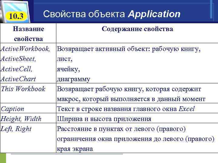 10. 3 Свойства объекта Application Название свойства Active. Workbook, Active. Sheet, Active. Cell, Active.