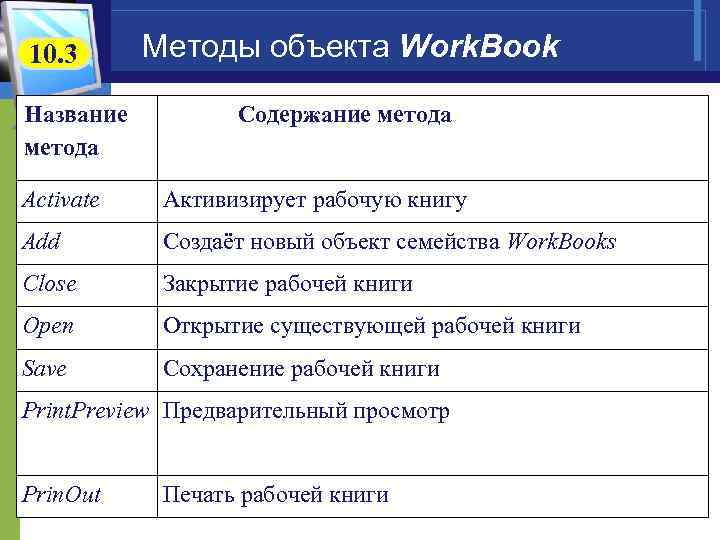 10. 3 Название метода Методы объекта Work. Book Содержание метода Activate Активизирует рабочую книгу