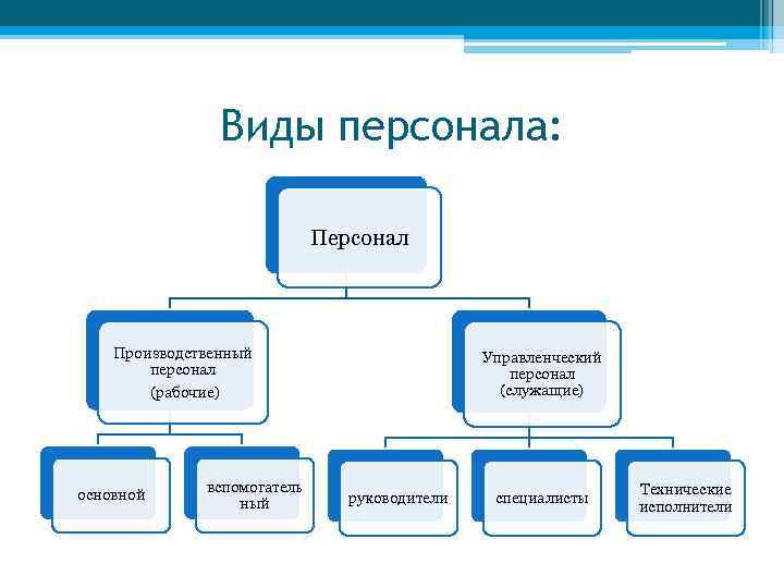 Виды персонала: Персонал Производственный персонал (рабочие) основной вспомогатель ный Управленческий персонал (служащие) руководители специалисты