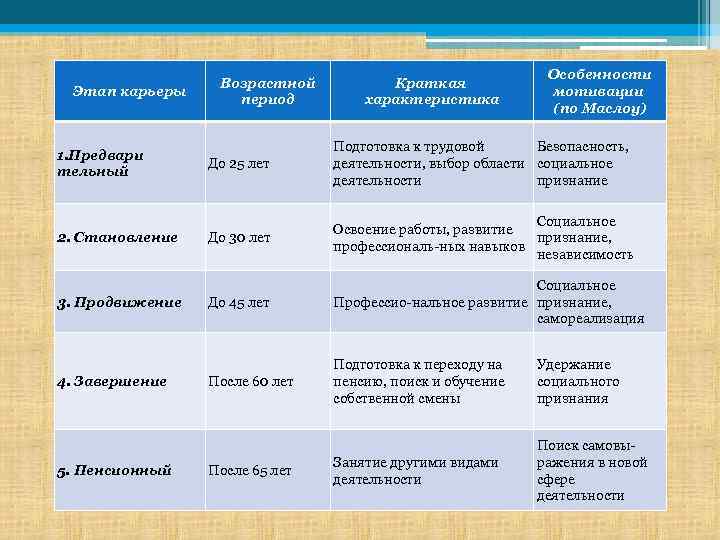 Этап карьеры 1. Предвари тельный 2. Становление 3. Продвижение 4. Завершение 5. Пенсионный Возрастной