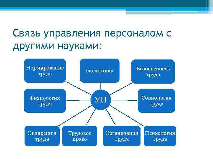 Связь управления персоналом с другими науками: Нормирование труда экономика Физиология труда УП Экономика труда