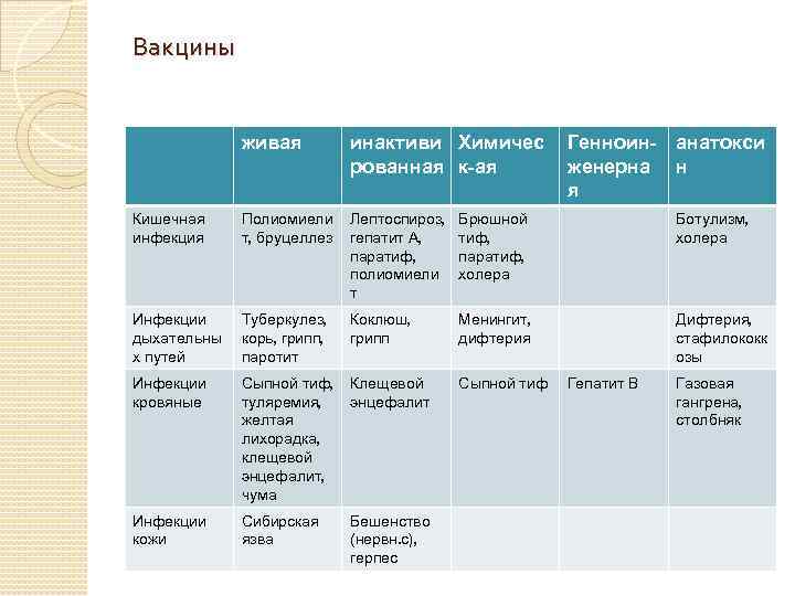 Вакцины живая инактиви Химичес рованная к-ая Генноин- анатокси женерна н я Кишечная инфекция Полиомиели