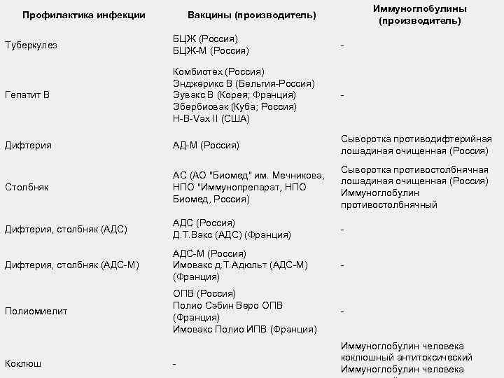 Профилактика инфекции Иммуноглобулины (производитель) Вакцины (производитель) Туберкулез БЦЖ (Россия) БЦЖ-М (Россия) - Гепатит В