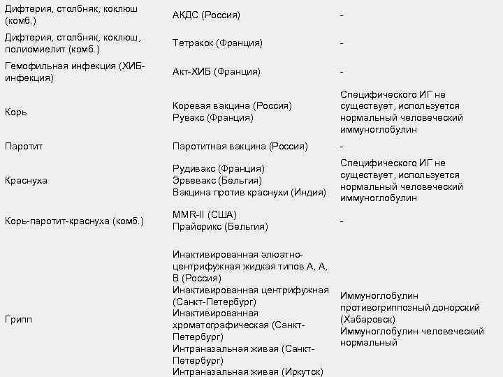 Дифтерия, столбняк, коклюш (комб. ) АКДС (Россия) - Дифтерия, столбняк, коклюш, полиомиелит (комб. )