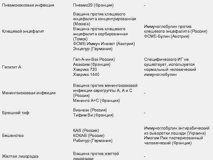 Пневмококковая инфекция Пневмо 23 (Франция) - Клещевой энцефалит Вакцина против клещевого энцефалита концентрированная (Москва)