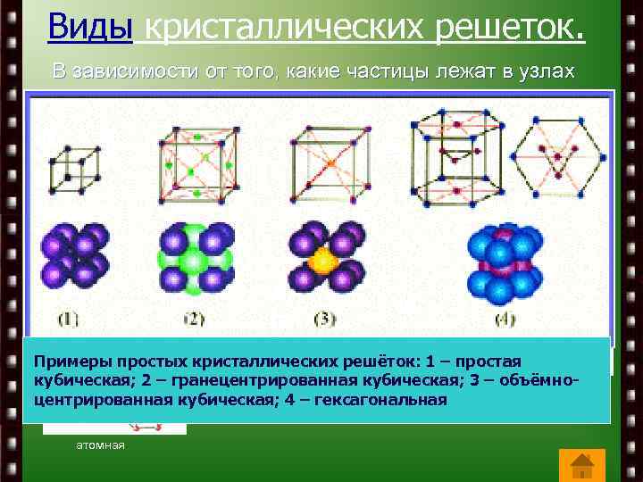 Виды кристаллических решеток. В зависимости от того, какие частицы лежат в узлах кристаллической решетки,