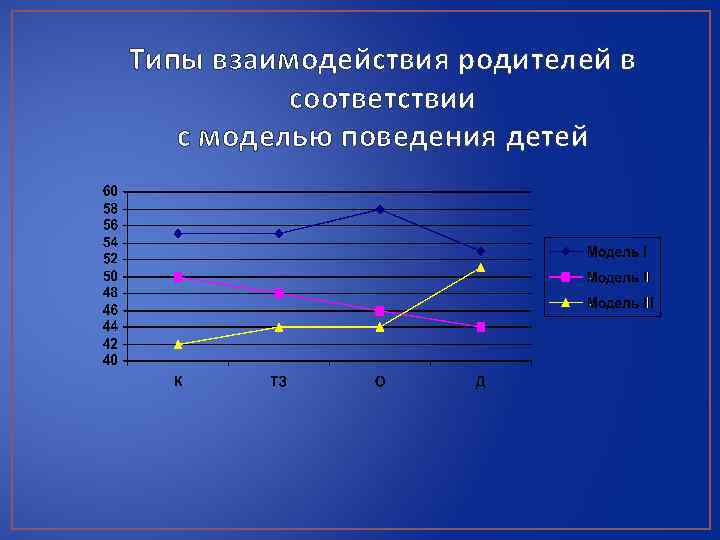 Типы взаимодействия родителей в соответствии с моделью поведения детей 