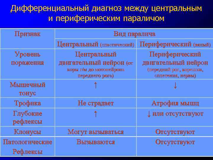 Периферический паралич. Диф диагноз центрального паралича. Дифференциальная диагностика пареза и паралича. Центральный и периферический паралич дифференциальная диагностика. Дифференциальная диагностика Вялых и спастических параличей..