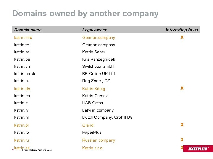 Domains owned by another company Domain name Legal owner katrin. info German company katrin.