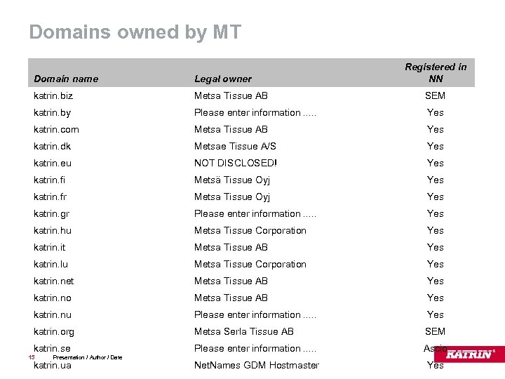 Domains owned by MT Registered in NN Domain name Legal owner katrin. biz Metsa