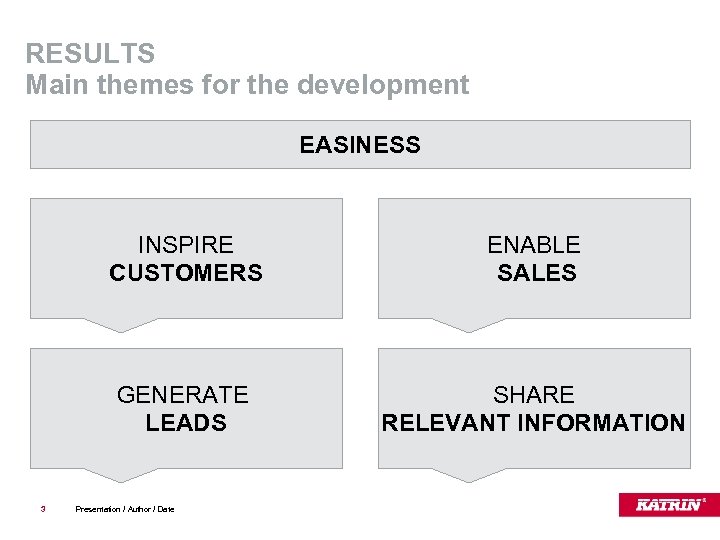 RESULTS Main themes for the development EASINESS INSPIRE CUSTOMERS GENERATE LEADS 3 ENABLE SALES