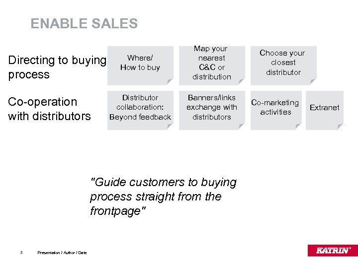 ENABLE SALES Directing to buying process Co-operation with distributors Where/ How to buy Map