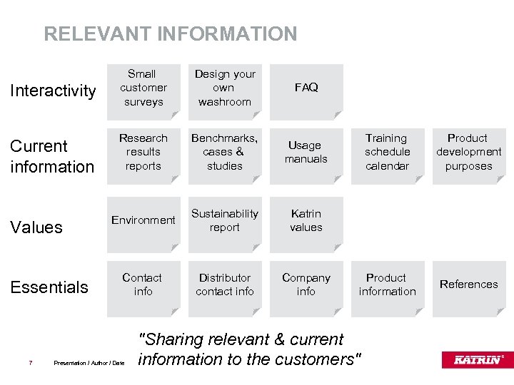 RELEVANT INFORMATION Interactivity Small customer surveys Design your own washroom FAQ Current information Research