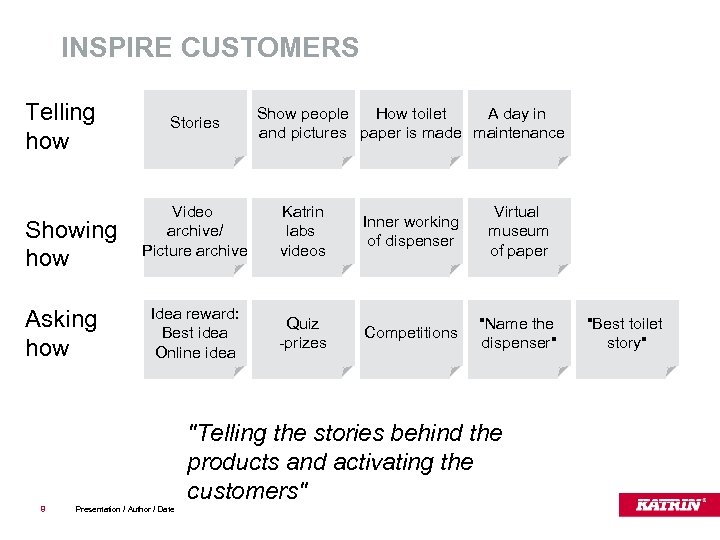 INSPIRE CUSTOMERS Telling how Showing how Asking how Stories Show people How toilet A