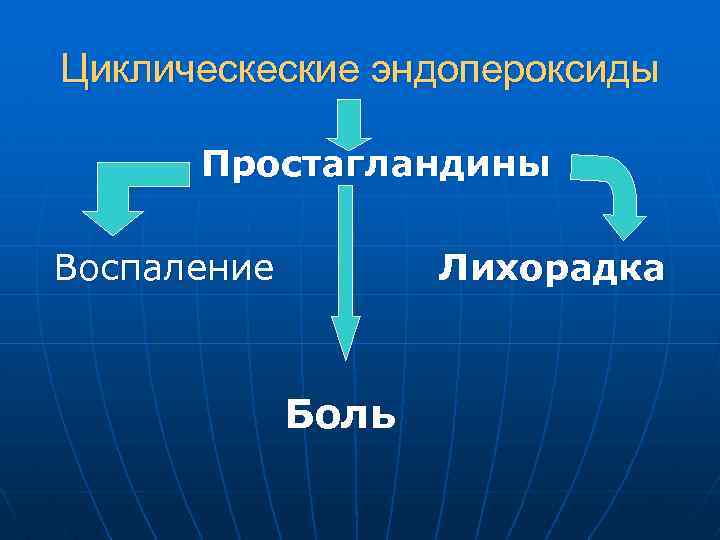 Циклическеские эндопероксиды Простагландины Воспаление Лихорадка Боль 