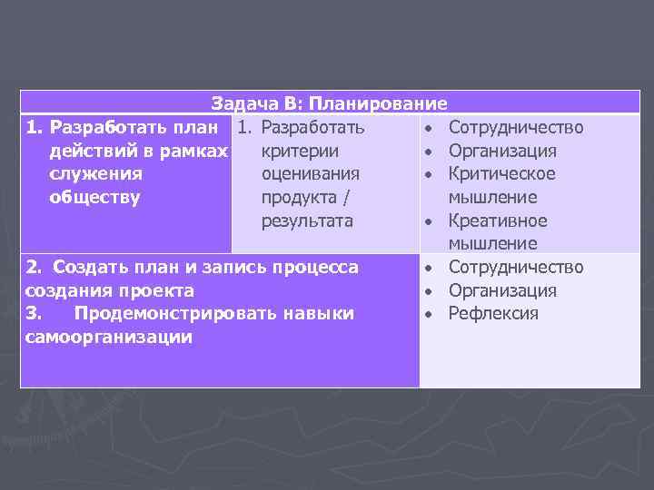 Задача B: Планирование 1. Разработать план 1. Разработать Сотрудничество действий в рамках критерии Организация