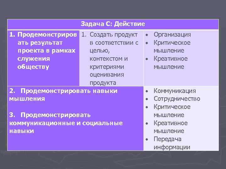 Задача С: Действие 1. Продемонстриров 1. Создать продукт Организация ать результат в соответствии с