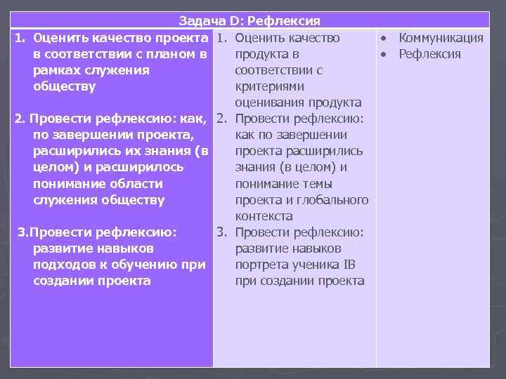 Задача D: Рефлексия 1. Оценить качество проекта 1. Оценить качество в соответствии с планом