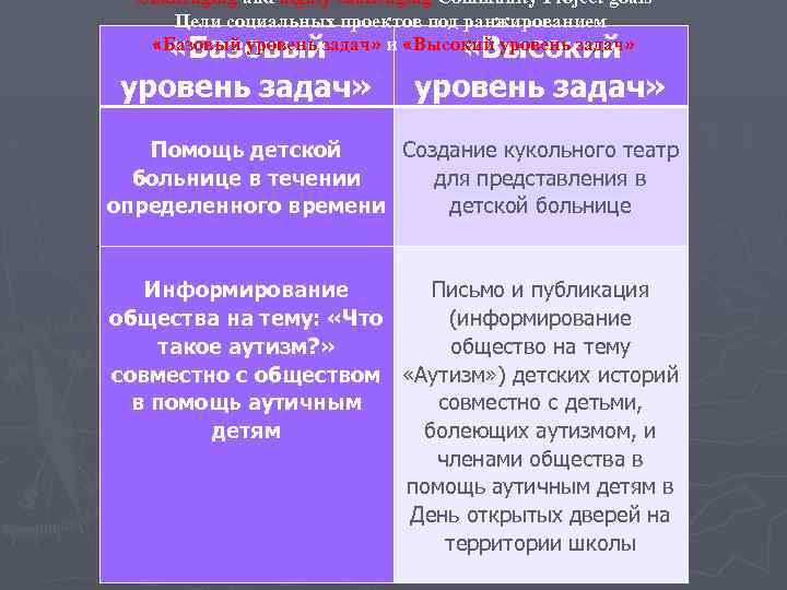Сhallenging and highly challenging Community Project goals Цели социальных проектов под ранжированием «Базовый уровень