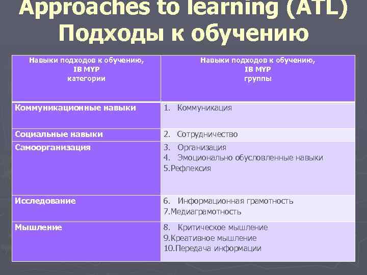 Approaches to learning (ATL) Подходы к обучению Навыки подходов к обучению, IB MYP категории