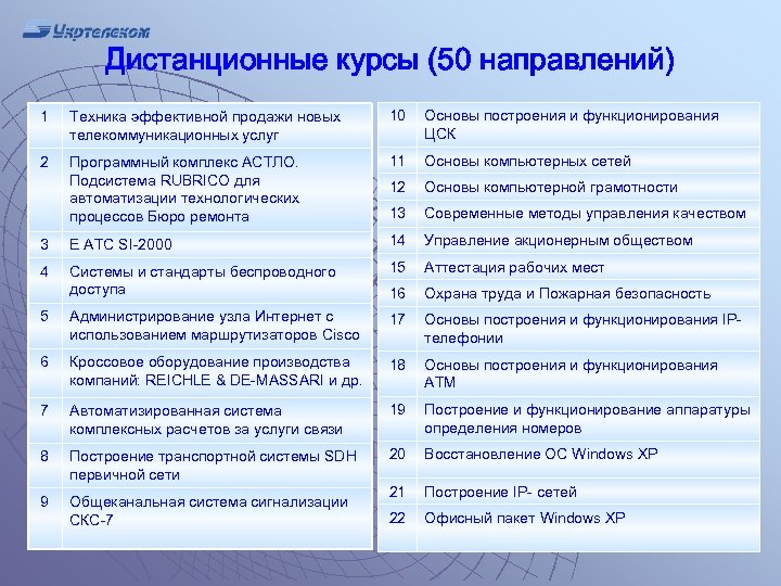 Дистанционные курсы (50 направлений) 1 Техника эффективной продажи новых телекоммуникационных услуг 10 Основы построения