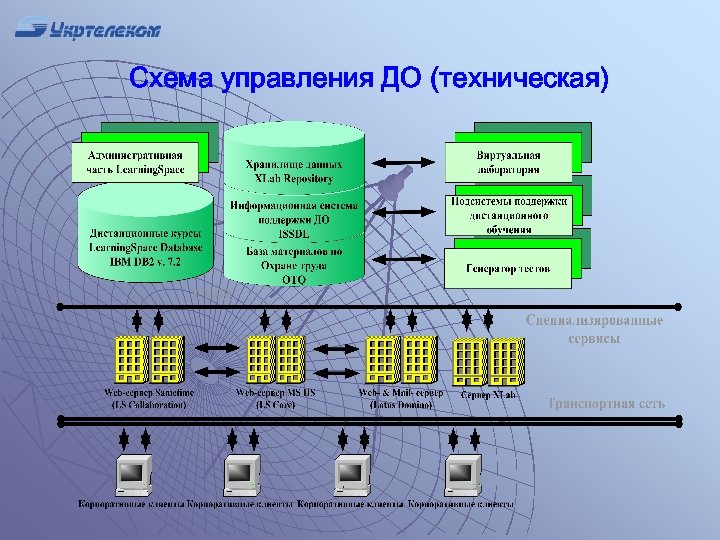 Схема управления ДО (техническая) 