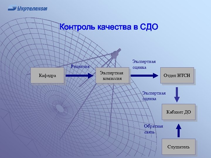 Контроль качества в СДО Экспертная оценка Рецензия Кафедра Экспертная комиссия Отдел НТСН Экспертная оценка