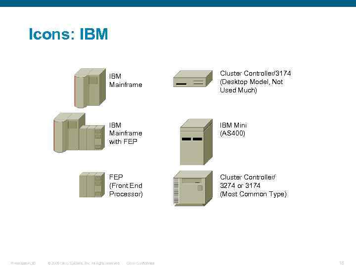 Icons: IBM Mainframe with FEP IBM Mini (AS 400) FEP (Front End Processor) Presentation_ID