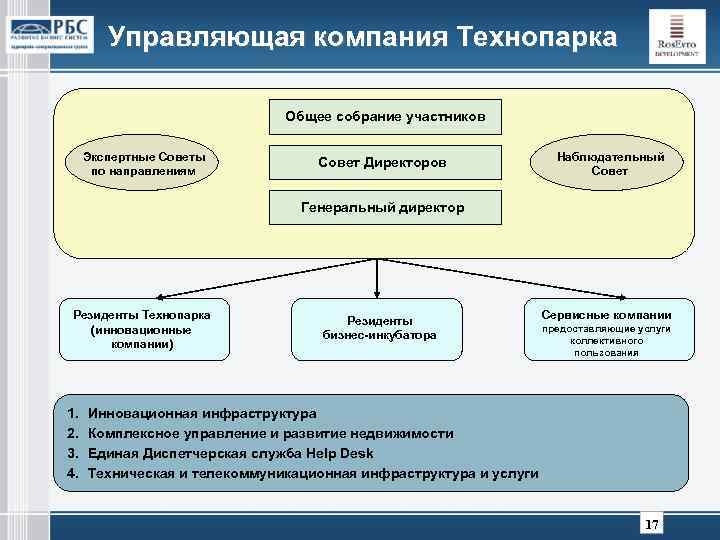 Управляющая компания Технопарка Общее собрание участников Экспертные Советы по направлениям Совет Директоров Наблюдательный Совет