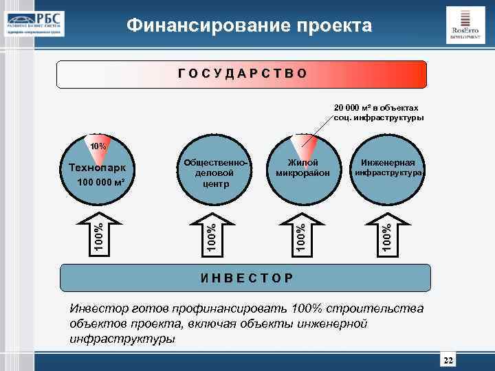 Финансирование в проекте