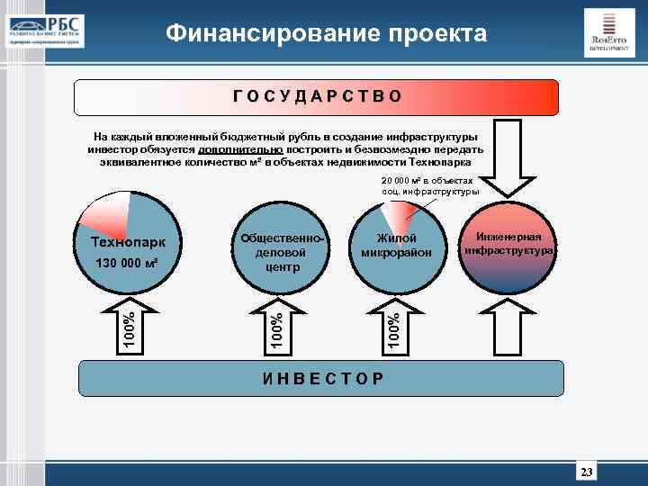 Финансирование проекта ГОСУДАРСТВО На каждый вложенный бюджетный рубль в создание инфраструктуры инвестор обязуется дополнительно