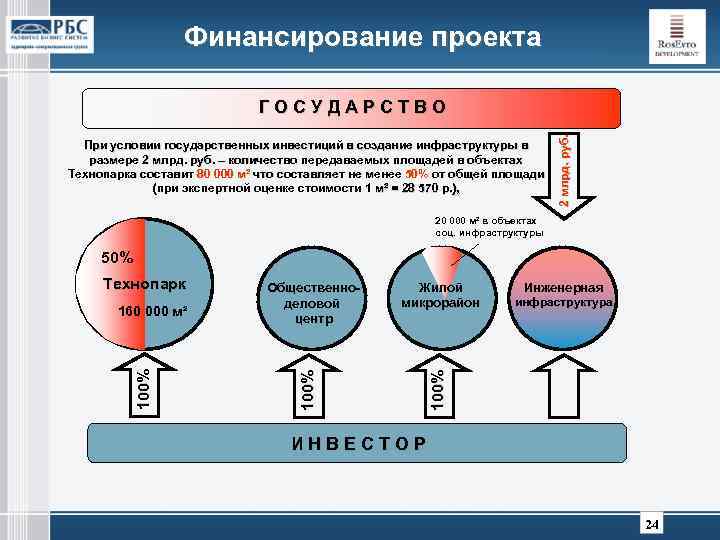 Финансирование проекта При условии государственных инвестиций в создание инфраструктуры в размере 2 млрд. руб.