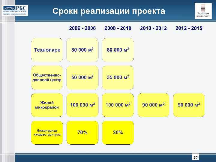 Сроки реализации проекта 27 