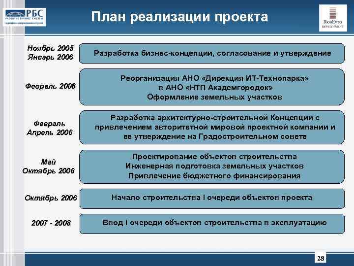 План реализации проекта Ноябрь 2005 Январь 2006 Разработка бизнес-концепции, согласование и утверждение Февраль 2006