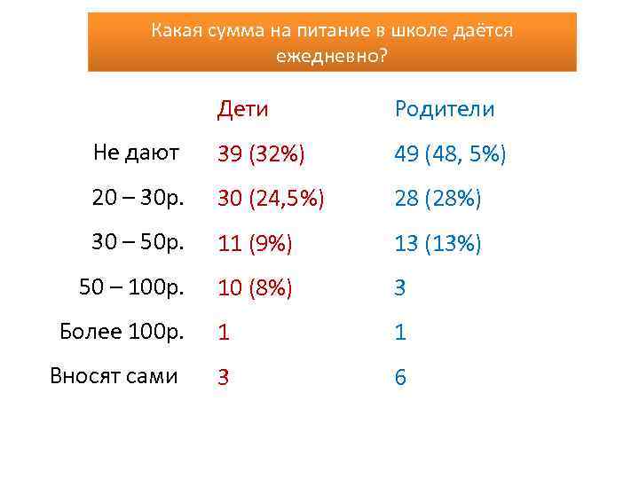 Какая сумма на питание в школе даётся ежедневно? Дети Родители Не дают 39 (32%)