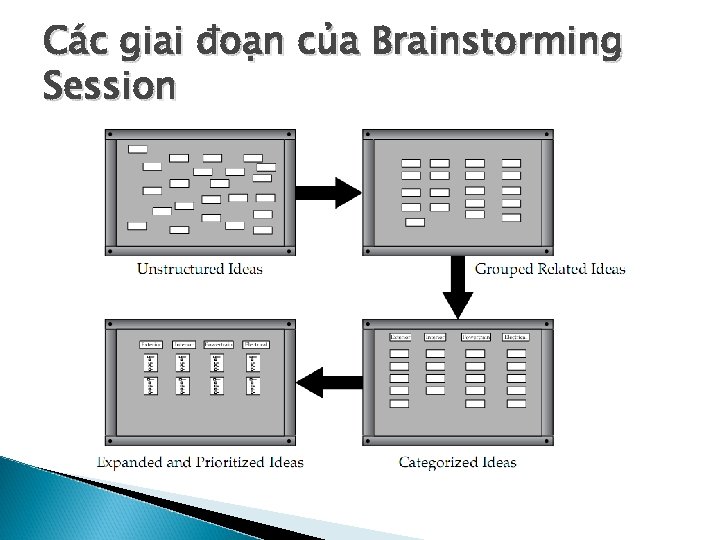 Ca c giai đoa n cu a Brainstorming Session 