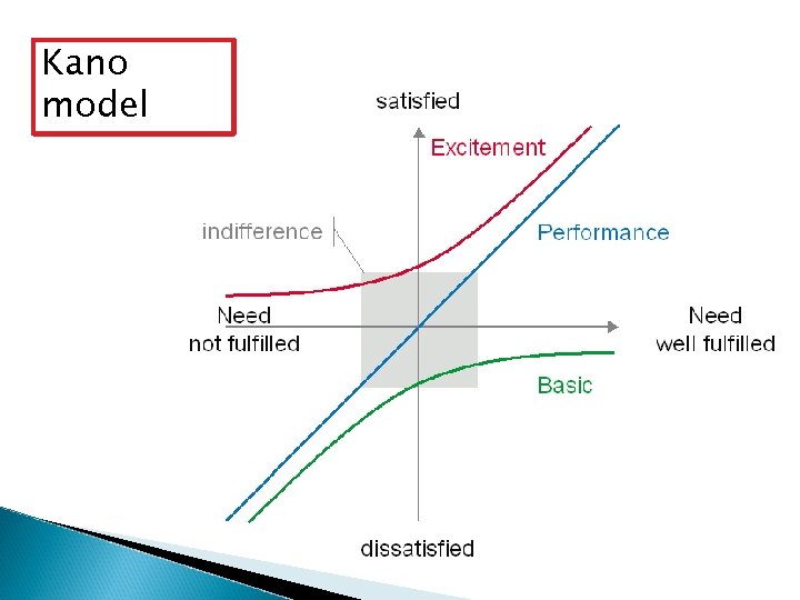 Kano model 