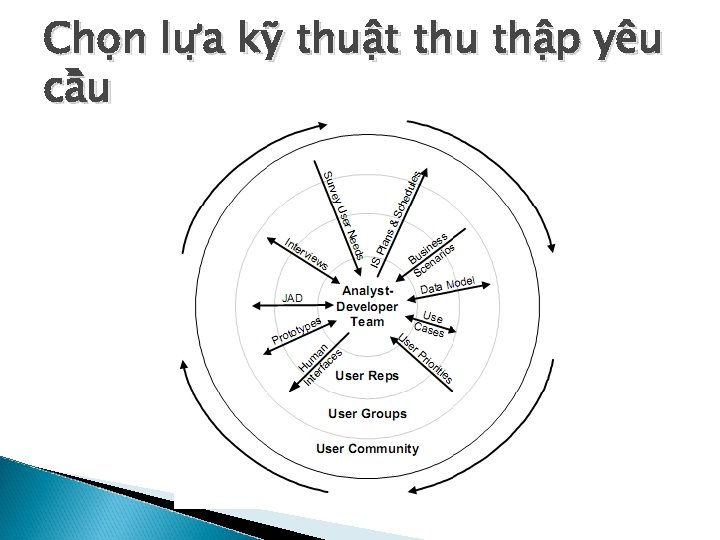 Cho n lư a ky thuâ t thu thâ p yêu câ u 