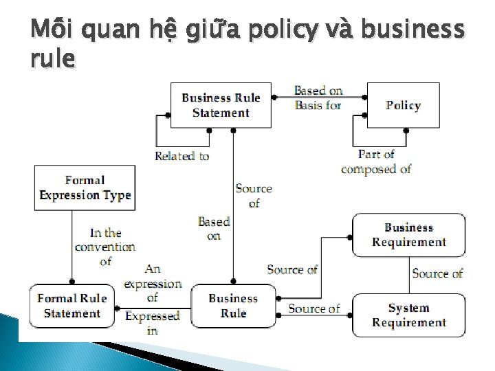 Mô i quan hê giư a policy va business rule 