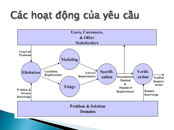 Ca c hoa t đô ng cu a yêu câ u 