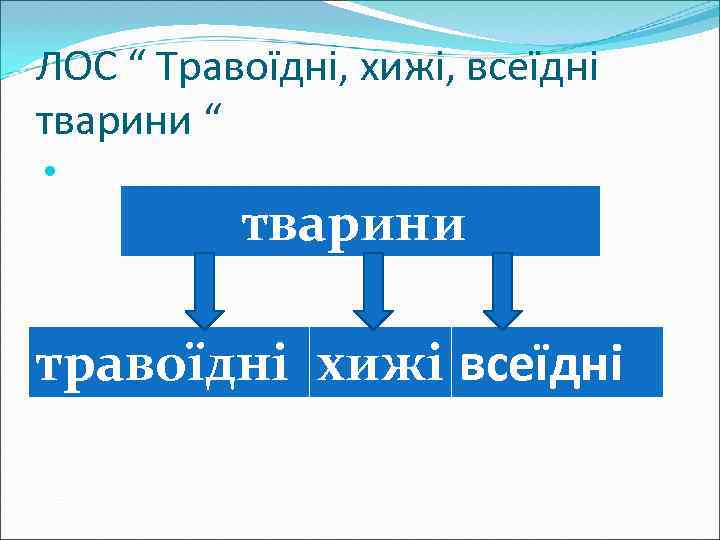 ЛОС “ Травоїдні, хижі, всеїдні тварини “ тварини травоїдні хижі всеїдні 