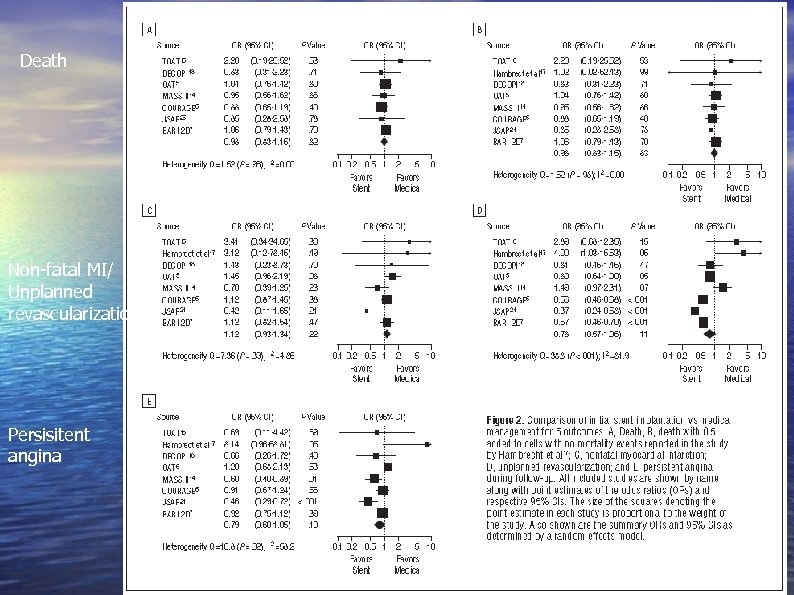 Death Non-fatal MI/ Unplanned revascularization Persisitent angina 
