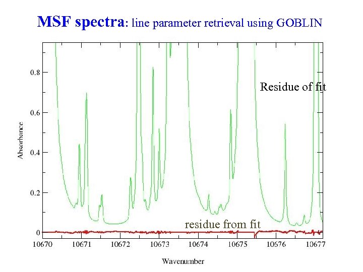 MSF spectra: line parameter retrieval using GOBLIN Residue of fit residue from fit 