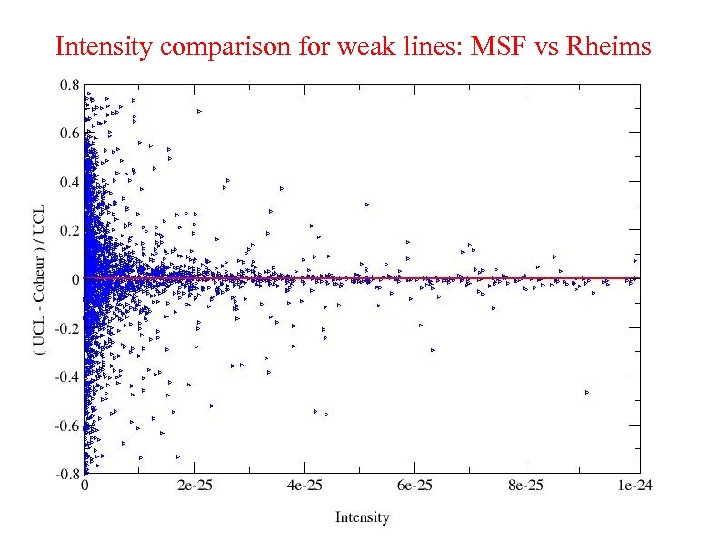 Intensity comparison for weak lines: MSF vs Rheims 