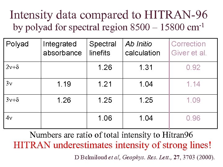 Intensity data compared to HITRAN-96 by polyad for spectral region 8500 – 15800 cm-1