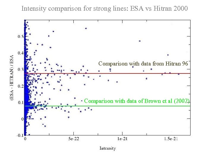 Intensity comparison for strong lines: ESA vs Hitran 2000 Comparison with data from Hitran